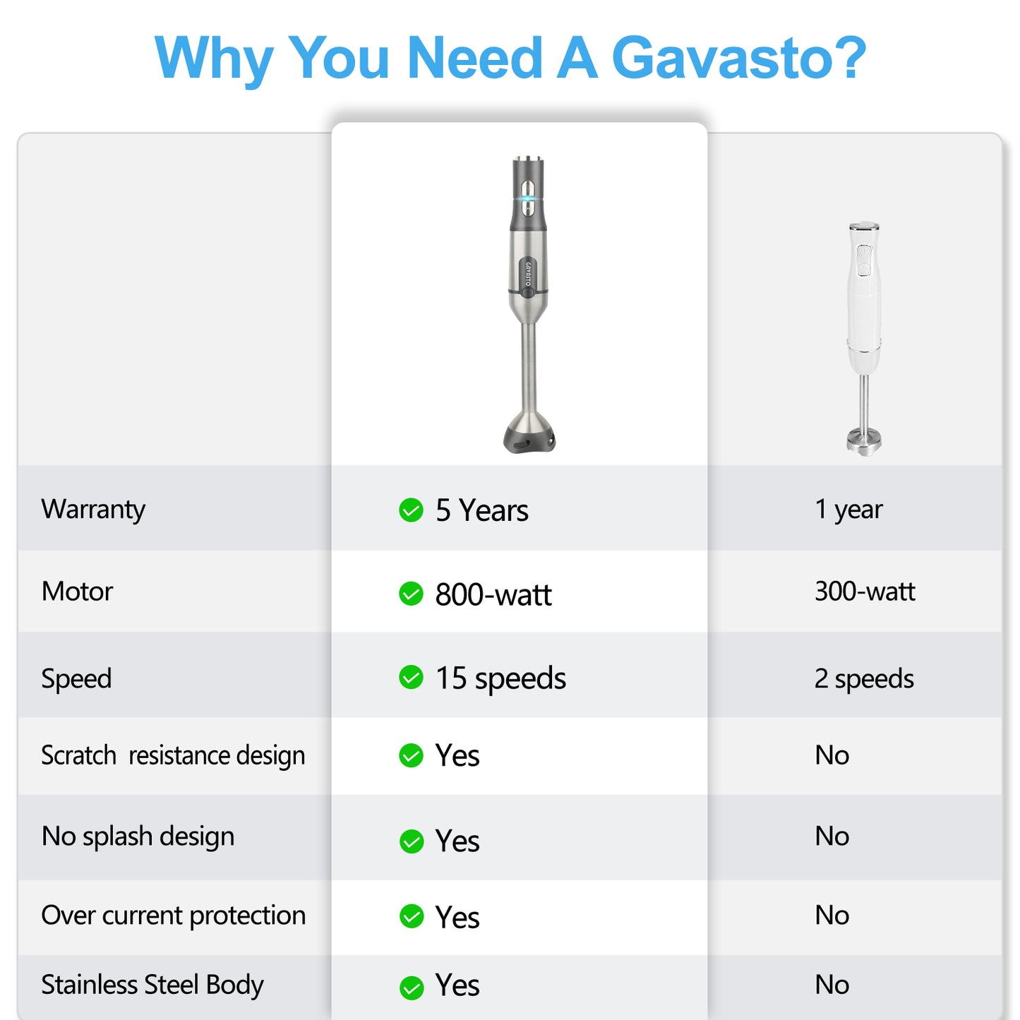 Gavasto Immersion Blender, 800 Watts Scratch Resistant Hand Blender, 15 Speed and Turbo Mode Hand Mixer, 3-in-1 Heavy Duty Copper Motor Stainless Steel Smart Stick with Egg Beaters, Dough Hooks